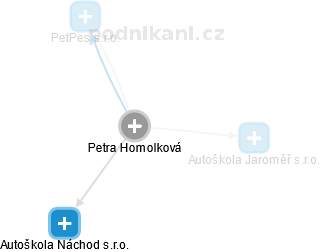 Petra Homolková - Vizualizace  propojení osoby a firem v obchodním rejstříku