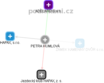 PETRA HUMLOVÁ - Vizualizace  propojení osoby a firem v obchodním rejstříku