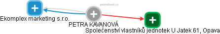 PETRA KAVANOVÁ - Vizualizace  propojení osoby a firem v obchodním rejstříku