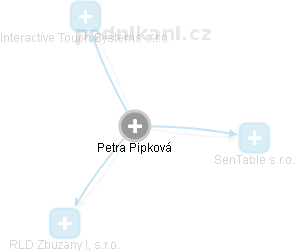 Petra Pipková - Vizualizace  propojení osoby a firem v obchodním rejstříku
