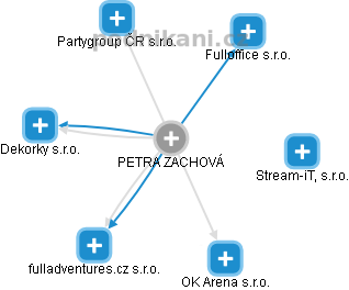  Petra Z. - Vizualizace  propojení osoby a firem v obchodním rejstříku
