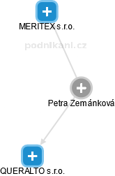  Petra Z. - Vizualizace  propojení osoby a firem v obchodním rejstříku