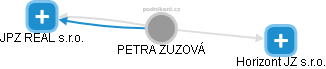 PETRA ZUZOVÁ - Vizualizace  propojení osoby a firem v obchodním rejstříku