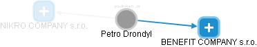 Petro Drondyl - Vizualizace  propojení osoby a firem v obchodním rejstříku