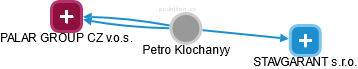 Petro Klochanyy - Vizualizace  propojení osoby a firem v obchodním rejstříku