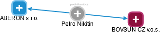 Petro Nikitin - Vizualizace  propojení osoby a firem v obchodním rejstříku