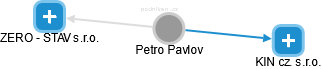 Petro Pavlov - Vizualizace  propojení osoby a firem v obchodním rejstříku