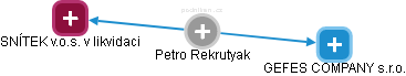 Petro Rekrutyak - Vizualizace  propojení osoby a firem v obchodním rejstříku