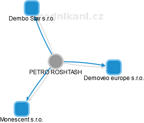 PETRO ROSHTASH - Vizualizace  propojení osoby a firem v obchodním rejstříku