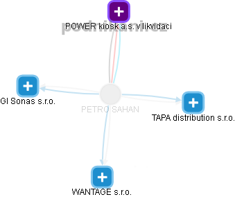 PETRO SAHAN - Vizualizace  propojení osoby a firem v obchodním rejstříku