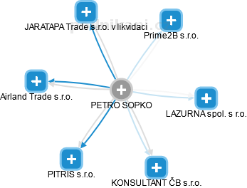 PETRO SOPKO - Vizualizace  propojení osoby a firem v obchodním rejstříku