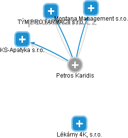 Petros Karidis - Vizualizace  propojení osoby a firem v obchodním rejstříku