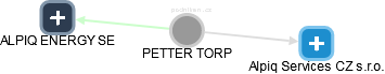 PETTER TORP - Vizualizace  propojení osoby a firem v obchodním rejstříku