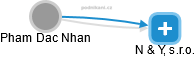 Pham Dac Nhan - Vizualizace  propojení osoby a firem v obchodním rejstříku
