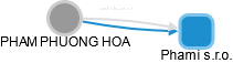 PHAM PHUONG HOA - Vizualizace  propojení osoby a firem v obchodním rejstříku