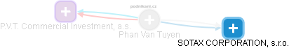  Phan T. - Vizualizace  propojení osoby a firem v obchodním rejstříku