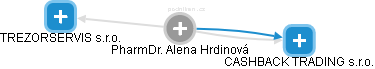Alena Hrdinová - Vizualizace  propojení osoby a firem v obchodním rejstříku