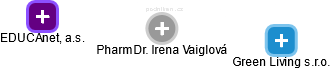  Irena V. - Vizualizace  propojení osoby a firem v obchodním rejstříku