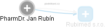 Jan Rubín - Vizualizace  propojení osoby a firem v obchodním rejstříku