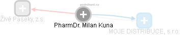 Milan Kuna - Vizualizace  propojení osoby a firem v obchodním rejstříku