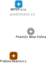 Milan Peřina - Vizualizace  propojení osoby a firem v obchodním rejstříku