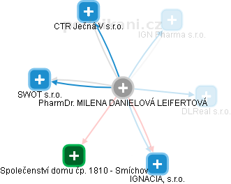MILENA DANIELOVÁ LEIFERTOVÁ - Vizualizace  propojení osoby a firem v obchodním rejstříku