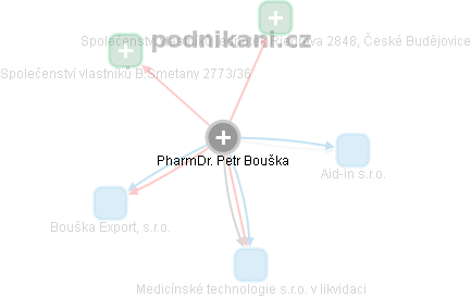 Petr Bouška - Vizualizace  propojení osoby a firem v obchodním rejstříku