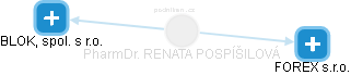  Renata P. - Vizualizace  propojení osoby a firem v obchodním rejstříku