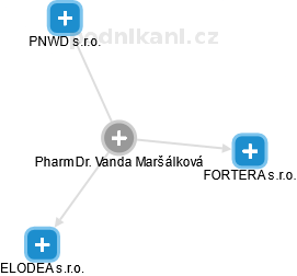 Vanda Maršálková - Vizualizace  propojení osoby a firem v obchodním rejstříku