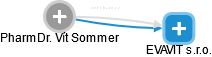Vít Sommer - Vizualizace  propojení osoby a firem v obchodním rejstříku