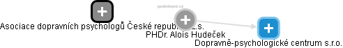  Alois H. - Vizualizace  propojení osoby a firem v obchodním rejstříku