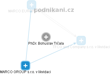  Bohuslav T. - Vizualizace  propojení osoby a firem v obchodním rejstříku
