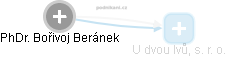 Bořivoj Beránek - Vizualizace  propojení osoby a firem v obchodním rejstříku