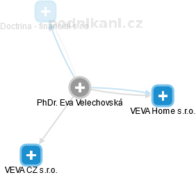 Eva Velechovská - Vizualizace  propojení osoby a firem v obchodním rejstříku