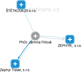  Jarmila F. - Vizualizace  propojení osoby a firem v obchodním rejstříku