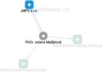 Jolana Matějková - Vizualizace  propojení osoby a firem v obchodním rejstříku