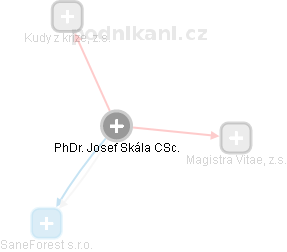Josef Skála - Vizualizace  propojení osoby a firem v obchodním rejstříku