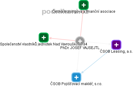 JOSEF VAJSEJTL - Vizualizace  propojení osoby a firem v obchodním rejstříku