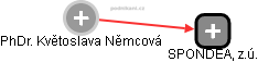 Květoslava Němcová - Vizualizace  propojení osoby a firem v obchodním rejstříku