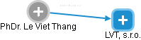 Le Viet Thang - Vizualizace  propojení osoby a firem v obchodním rejstříku