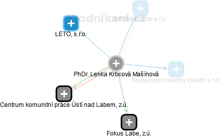  Krbcová L. - Vizualizace  propojení osoby a firem v obchodním rejstříku