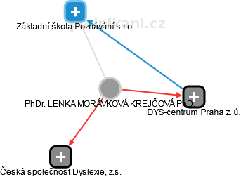  Morávková L. - Vizualizace  propojení osoby a firem v obchodním rejstříku