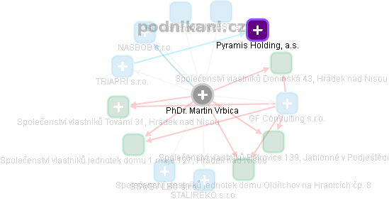 Martin Vrbica - Vizualizace  propojení osoby a firem v obchodním rejstříku