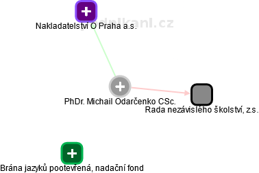 Michail Odarčenko - Vizualizace  propojení osoby a firem v obchodním rejstříku