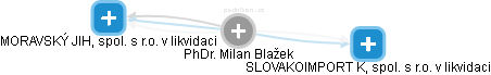 Milan Blažek - Vizualizace  propojení osoby a firem v obchodním rejstříku