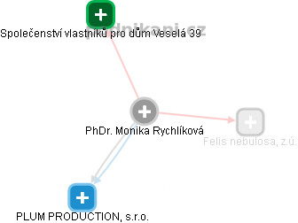  PhDr. Monika Rychlíková - Vizualizace  propojení osoby a firem v obchodním rejstříku