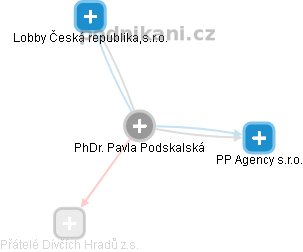 Pavla Podskalská - Vizualizace  propojení osoby a firem v obchodním rejstříku