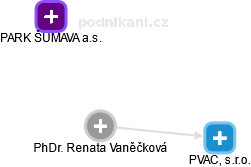  Renata V. - Vizualizace  propojení osoby a firem v obchodním rejstříku