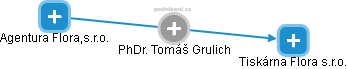  Tomáš G. - Vizualizace  propojení osoby a firem v obchodním rejstříku
