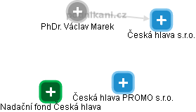 Václav Marek - Vizualizace  propojení osoby a firem v obchodním rejstříku